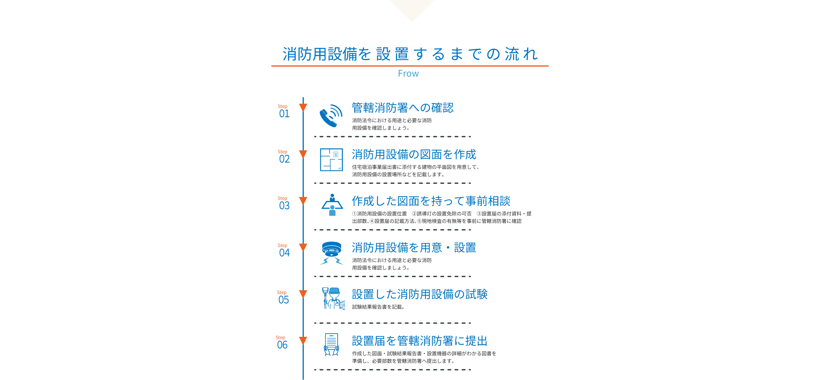 消防設備を設置するまでの流れ