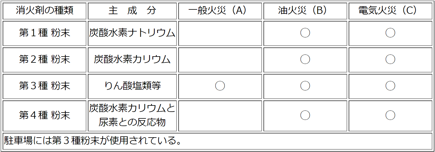 消火剤の種類